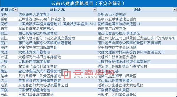 云南旅游營地統計表 云南旅游營地統計表